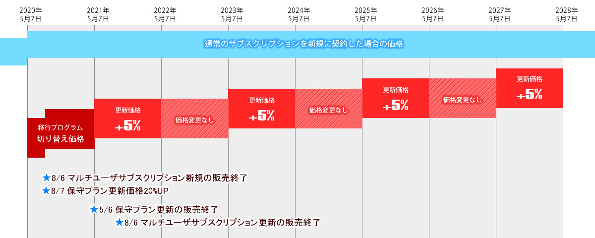 切替後の更新価格イメージ