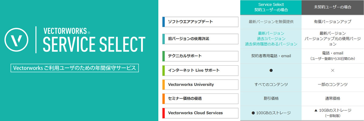 ユーザのためのベクターワークスサービスセレクト