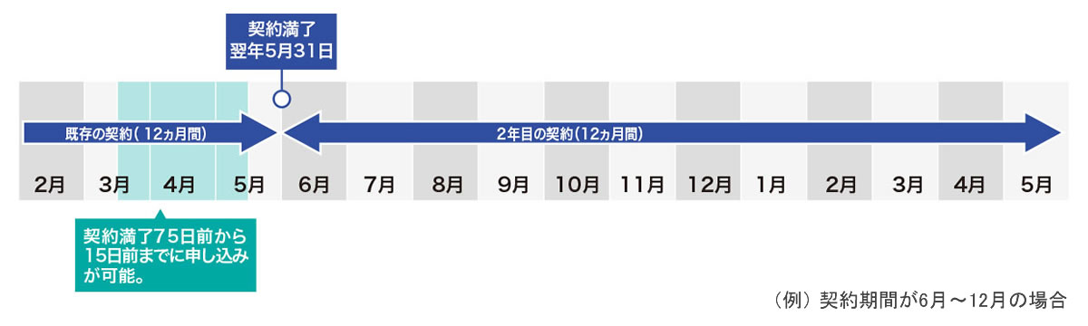 ベクターワークスサービスセレクト期間