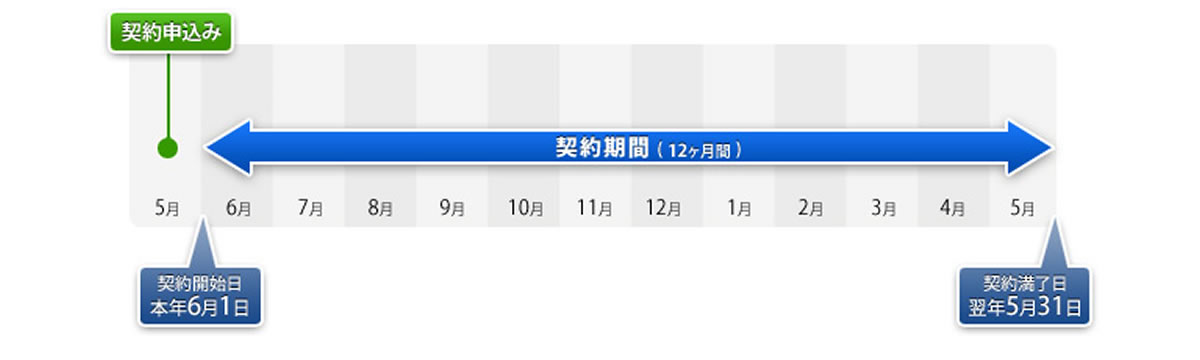 ベクターワークス初年度サービスセレクト期間