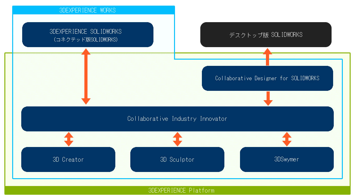 3DEXPERIENCE SOLIDWORKSの関係図