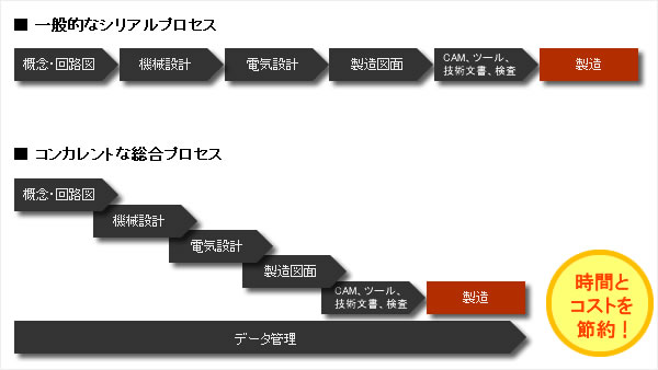 時短と費用削減