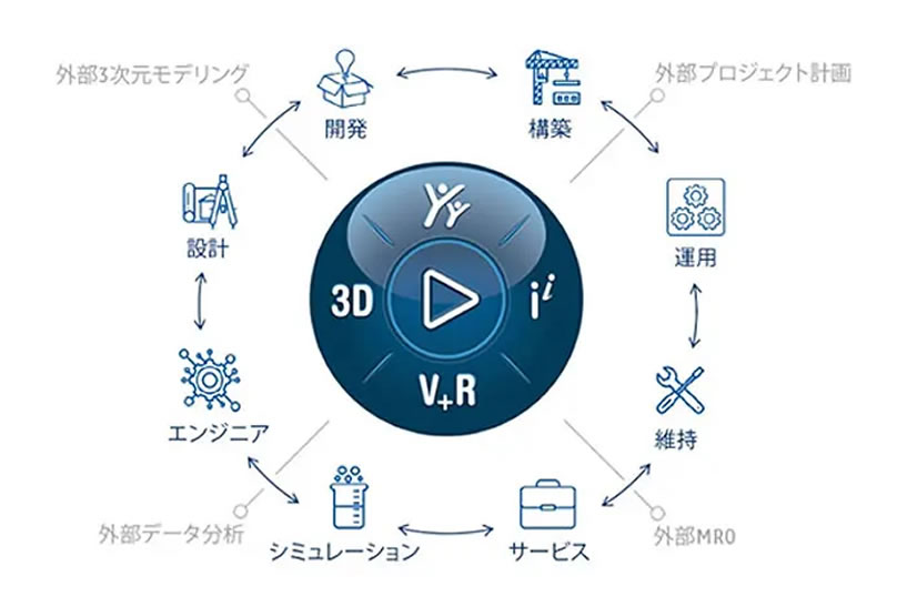 3Dエクスペリエンスプラットフォームの構成図